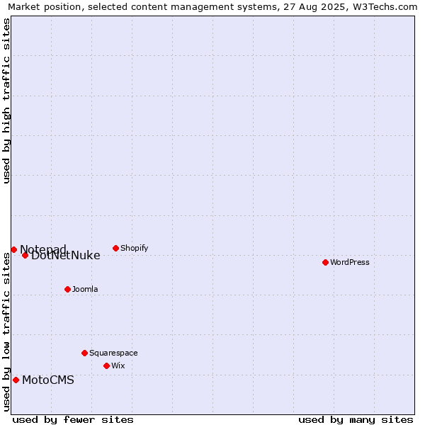 Market position of DotNetNuke vs. MotoCMS vs. Notepad