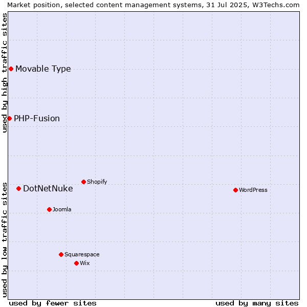 Market position of DotNetNuke vs. Movable Type vs. PHP-Fusion