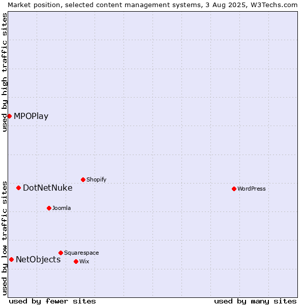 Market position of DotNetNuke vs. NetObjects vs. MPOPlay