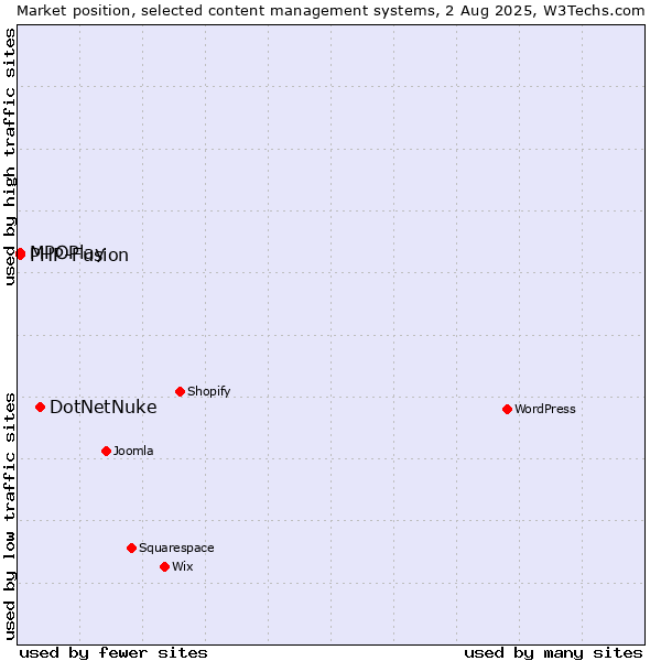 Market position of DotNetNuke vs. MPOPlay vs. PHP-Fusion