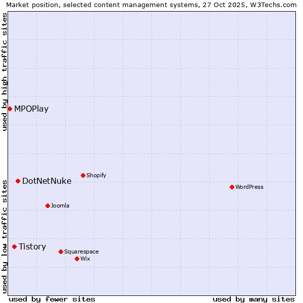 Market position of DotNetNuke vs. Tistory vs. MPOPlay