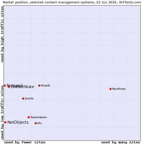 Market position of DotNetNuke vs. NetObjects vs. Notepad