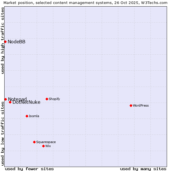 Market position of DotNetNuke vs. Notepad vs. NodeBB