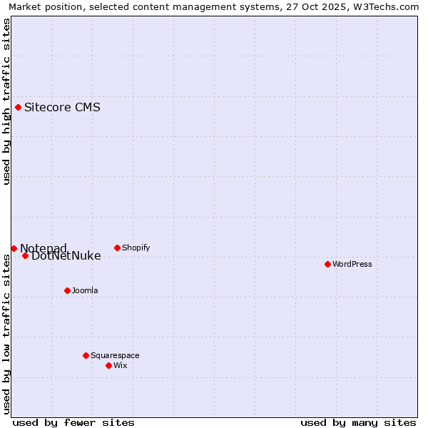Market position of DotNetNuke vs. Sitecore CMS vs. Notepad