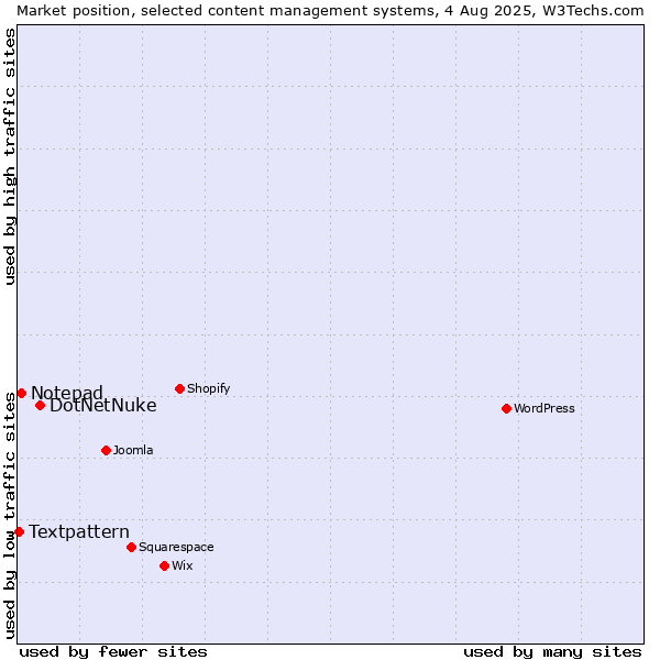 Market position of DotNetNuke vs. Notepad vs. Textpattern