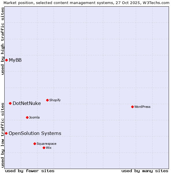 Market position of DotNetNuke vs. MyBB vs. OpenSolution Systems