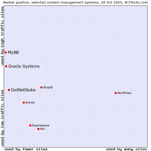 Market position of DotNetNuke vs. Oracle Systems vs. MyBB