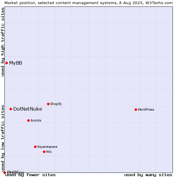 Market position of DotNetNuke vs. MyBB vs. PHPFox
