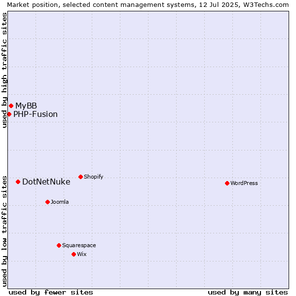 Market position of DotNetNuke vs. MyBB vs. PHP-Fusion
