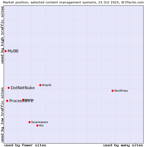 Market position of DotNetNuke vs. ProcessWire vs. MyBB