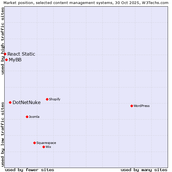 Market position of DotNetNuke vs. MyBB vs. React Static