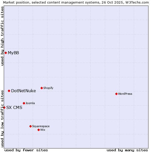 Market position of DotNetNuke vs. MyBB vs. SX CMS