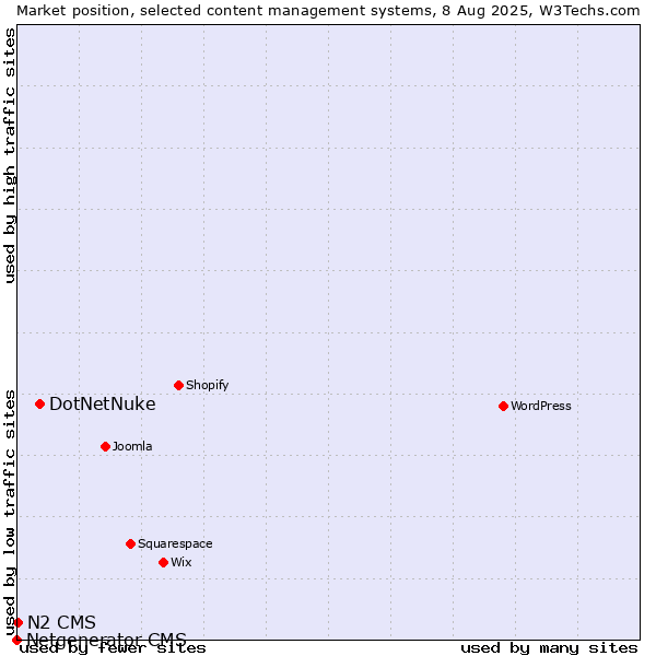 Market position of DotNetNuke vs. N2 CMS vs. Netgenerator CMS