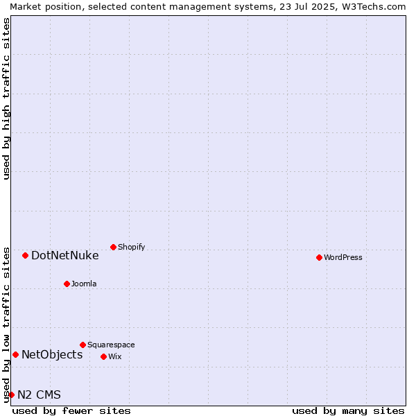 Market position of DotNetNuke vs. NetObjects vs. N2 CMS