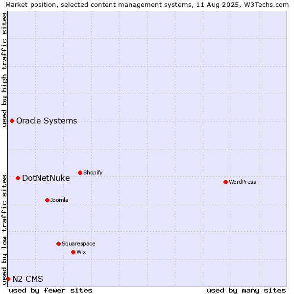 Market position of DotNetNuke vs. Oracle Systems vs. N2 CMS