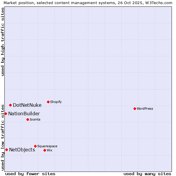 Market position of DotNetNuke vs. NetObjects vs. NationBuilder