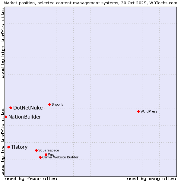 Market position of DotNetNuke vs. Tistory vs. NationBuilder