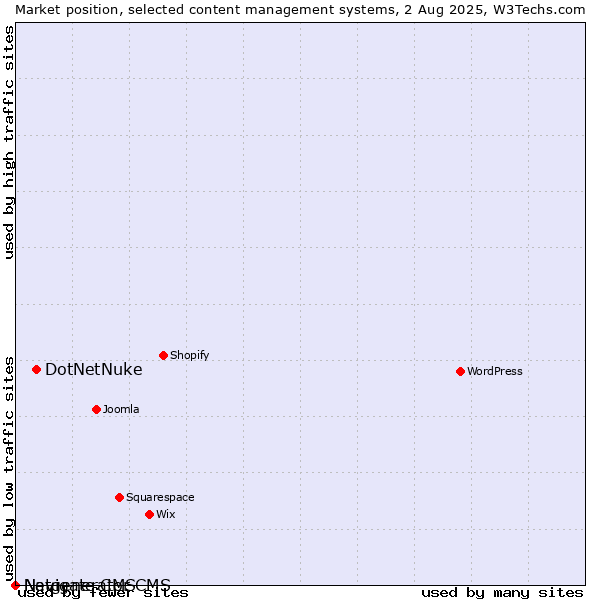 Market position of DotNetNuke vs. Navigate CMS vs. Netgenerator CMS