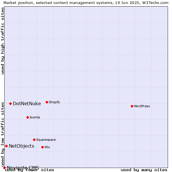 Market position of DotNetNuke vs. NetObjects vs. Navigate CMS