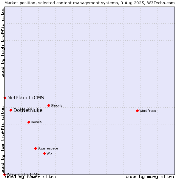 Market position of DotNetNuke vs. NetPlanet iCMS vs. Navigate CMS