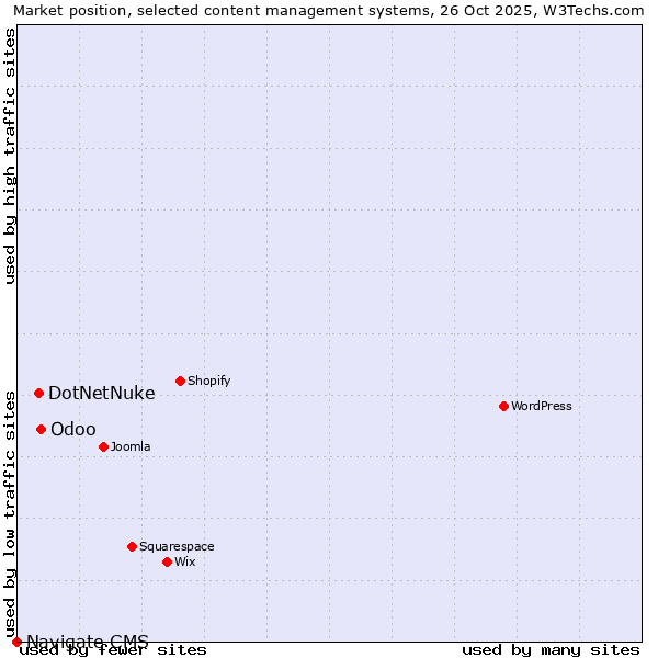 Market position of Odoo vs. DotNetNuke vs. Navigate CMS