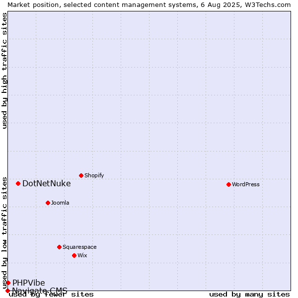 Market position of DotNetNuke vs. PHPVibe vs. Navigate CMS