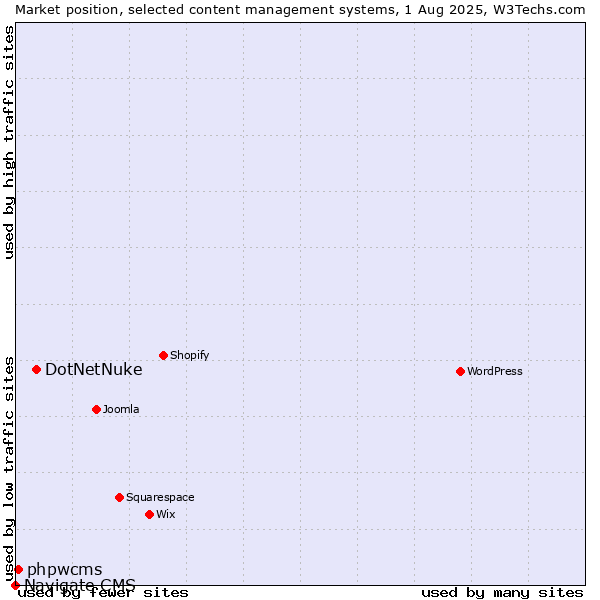 Market position of DotNetNuke vs. phpwcms vs. Navigate CMS