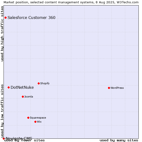 Market position of DotNetNuke vs. Salesforce Customer 360 vs. Navigate CMS
