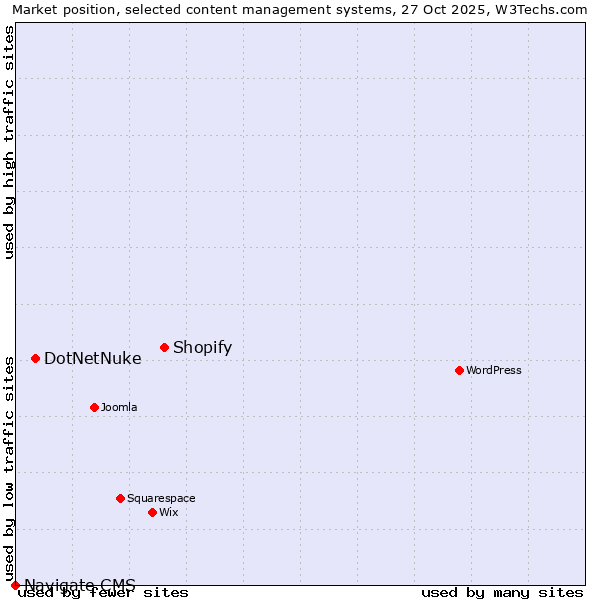 Market position of Shopify vs. DotNetNuke vs. Navigate CMS