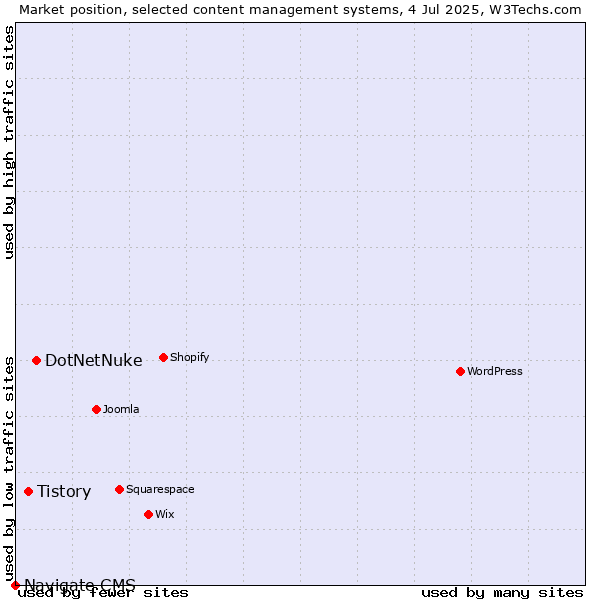 Market position of DotNetNuke vs. Tistory vs. Navigate CMS
