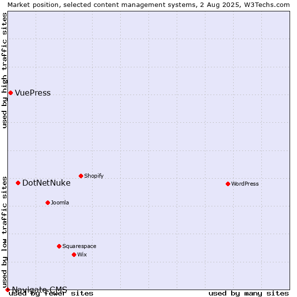Market position of DotNetNuke vs. VuePress vs. Navigate CMS