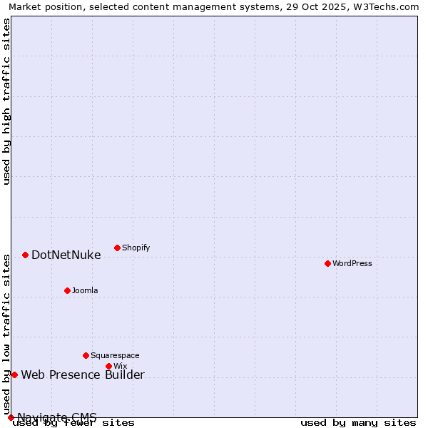 Market position of DotNetNuke vs. Web Presence Builder vs. Navigate CMS