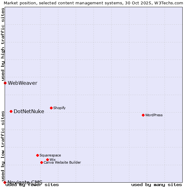 Market position of DotNetNuke vs. WebWeaver vs. Navigate CMS