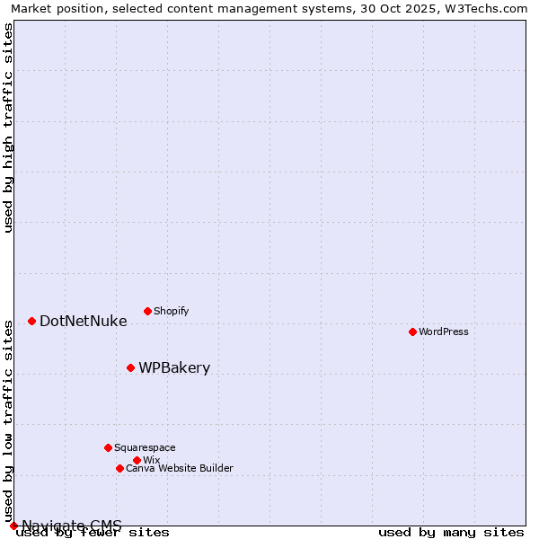 Market position of WPBakery vs. DotNetNuke vs. Navigate CMS