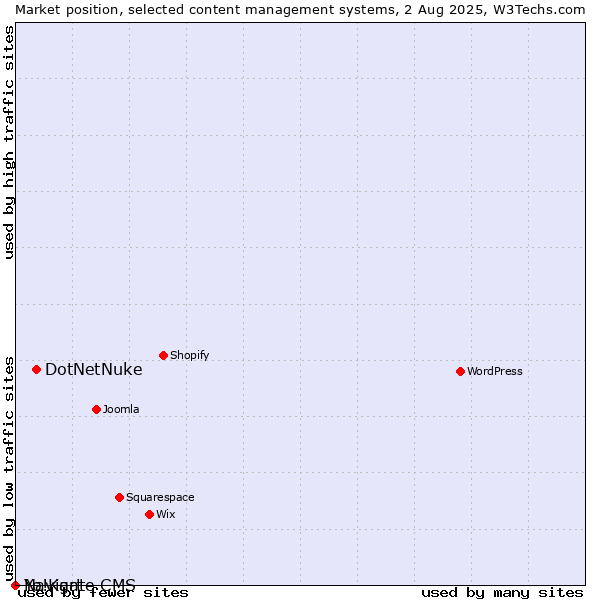Market position of DotNetNuke vs. Navigate CMS vs. Yo!Kart