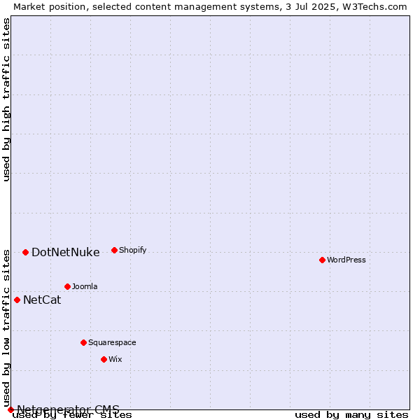 Market position of DotNetNuke vs. NetCat vs. Netgenerator CMS