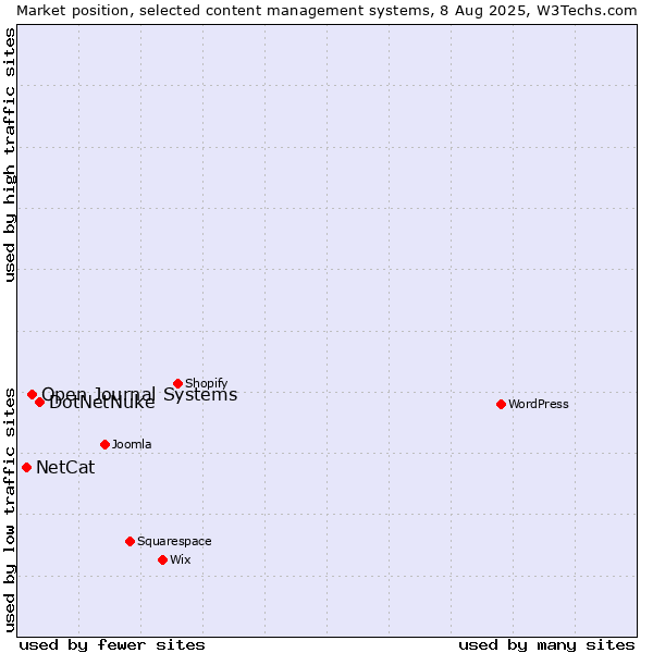 Market position of DotNetNuke vs. Open Journal Systems vs. NetCat
