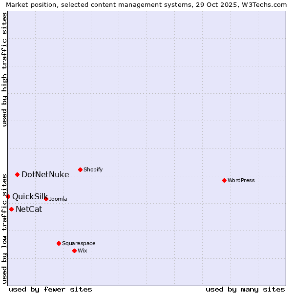 Market position of DotNetNuke vs. NetCat vs. QuickSilk
