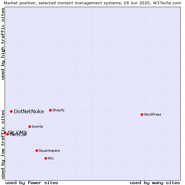 Market position of DotNetNuke vs. NetCat vs. SX CMS