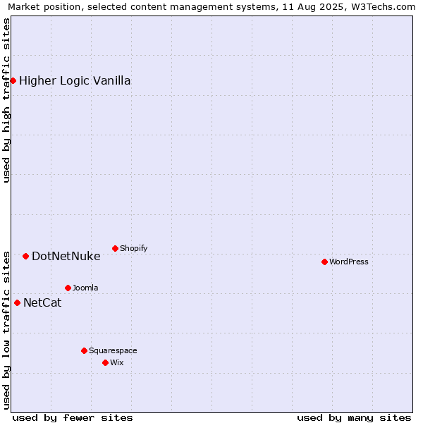 Market position of DotNetNuke vs. NetCat vs. Higher Logic Vanilla