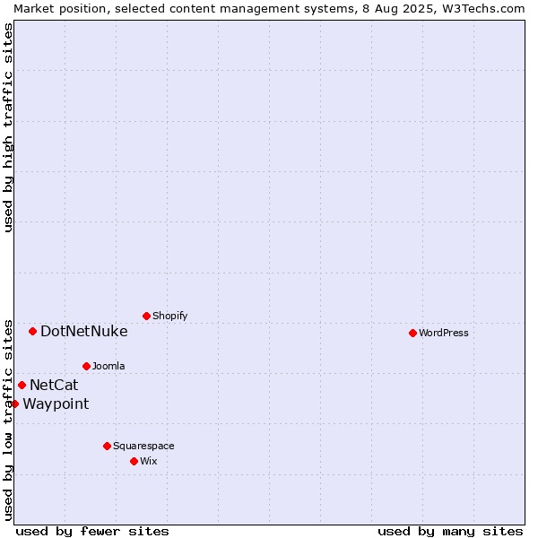 Market position of DotNetNuke vs. NetCat vs. Waypoint