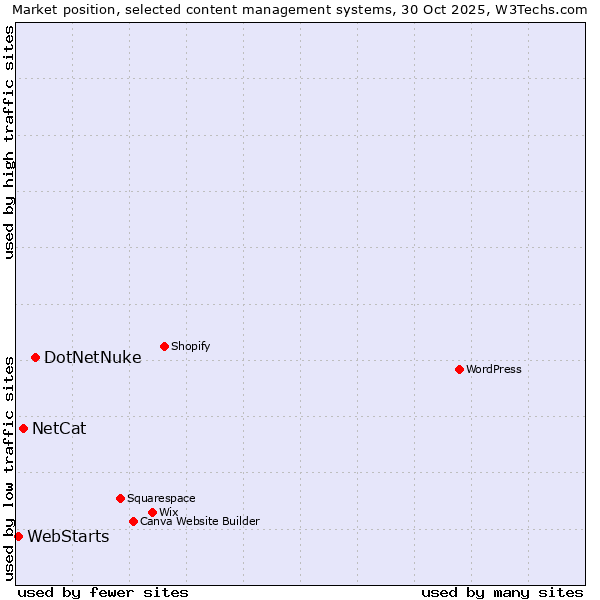 Market position of DotNetNuke vs. NetCat vs. WebStarts