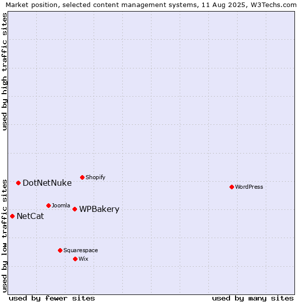 Market position of WPBakery vs. DotNetNuke vs. NetCat