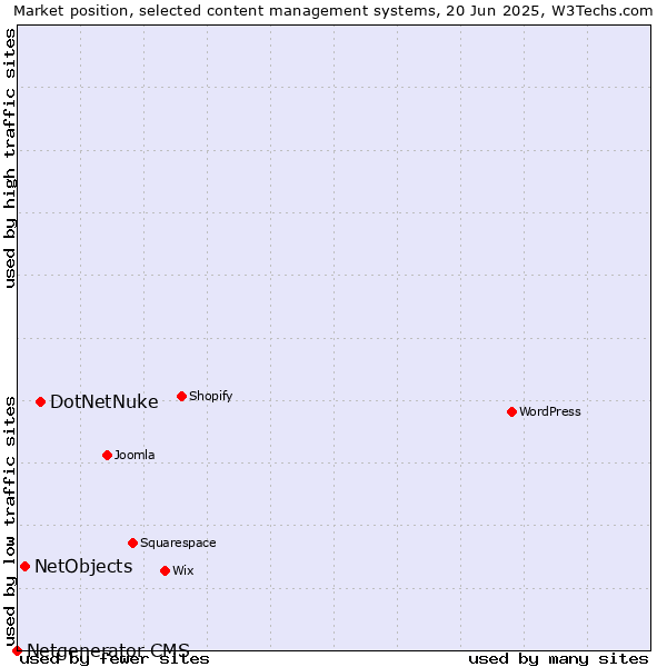 Market position of DotNetNuke vs. NetObjects vs. Netgenerator CMS