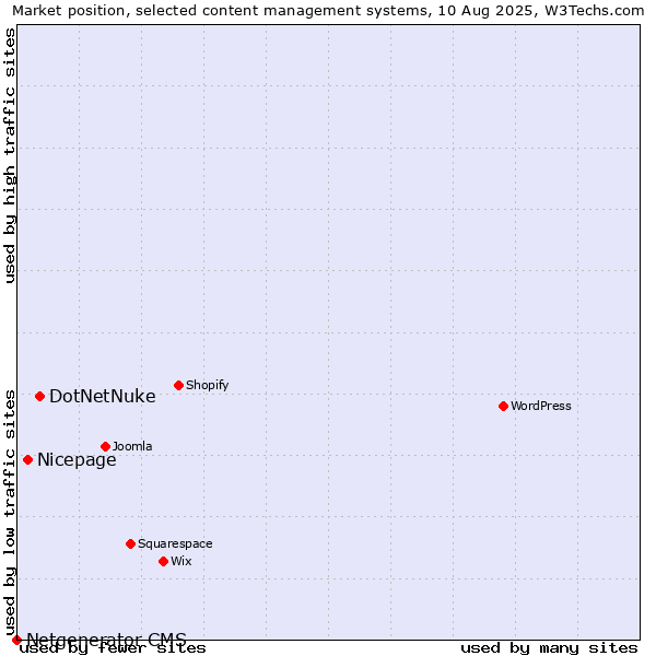 Market position of DotNetNuke vs. Nicepage vs. Netgenerator CMS