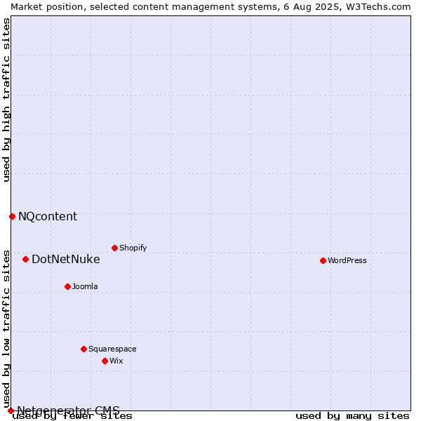 Market position of DotNetNuke vs. NQcontent vs. Netgenerator CMS