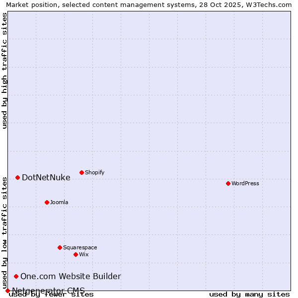 Market position of DotNetNuke vs. One.com Website Builder vs. Netgenerator CMS