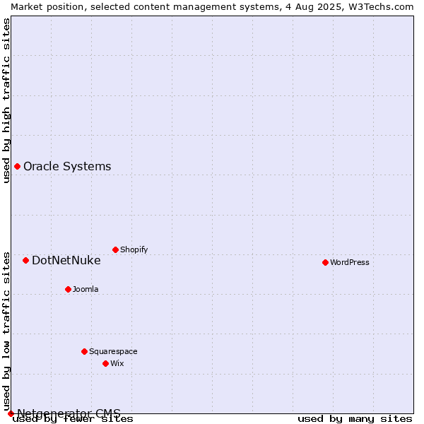 Market position of DotNetNuke vs. Oracle Systems vs. Netgenerator CMS