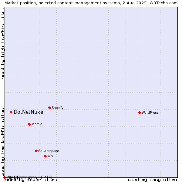 Market position of DotNetNuke vs. PHPFox vs. Netgenerator CMS