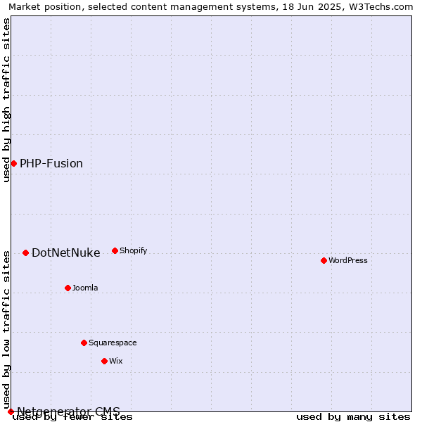 Market position of DotNetNuke vs. PHP-Fusion vs. Netgenerator CMS